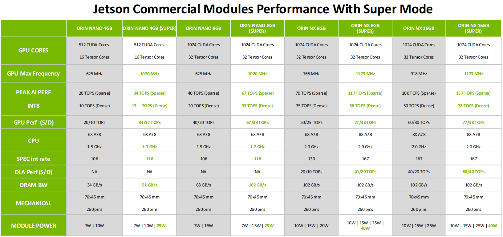 Orin_Parameters_Comparation