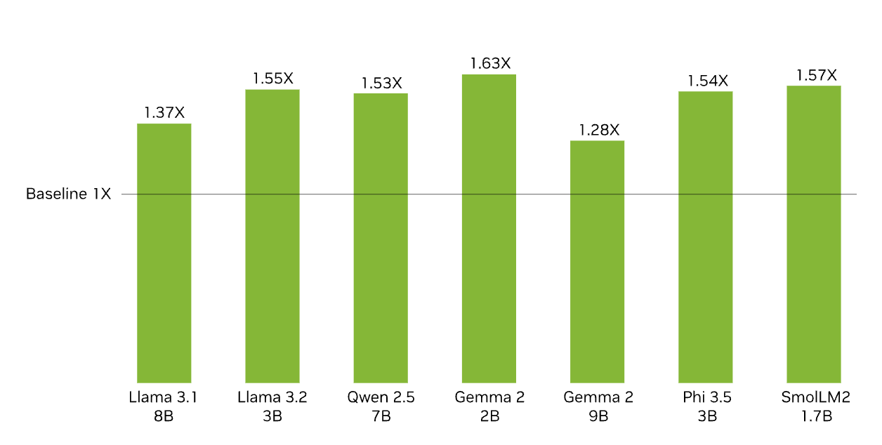 LLM Performance Improvement