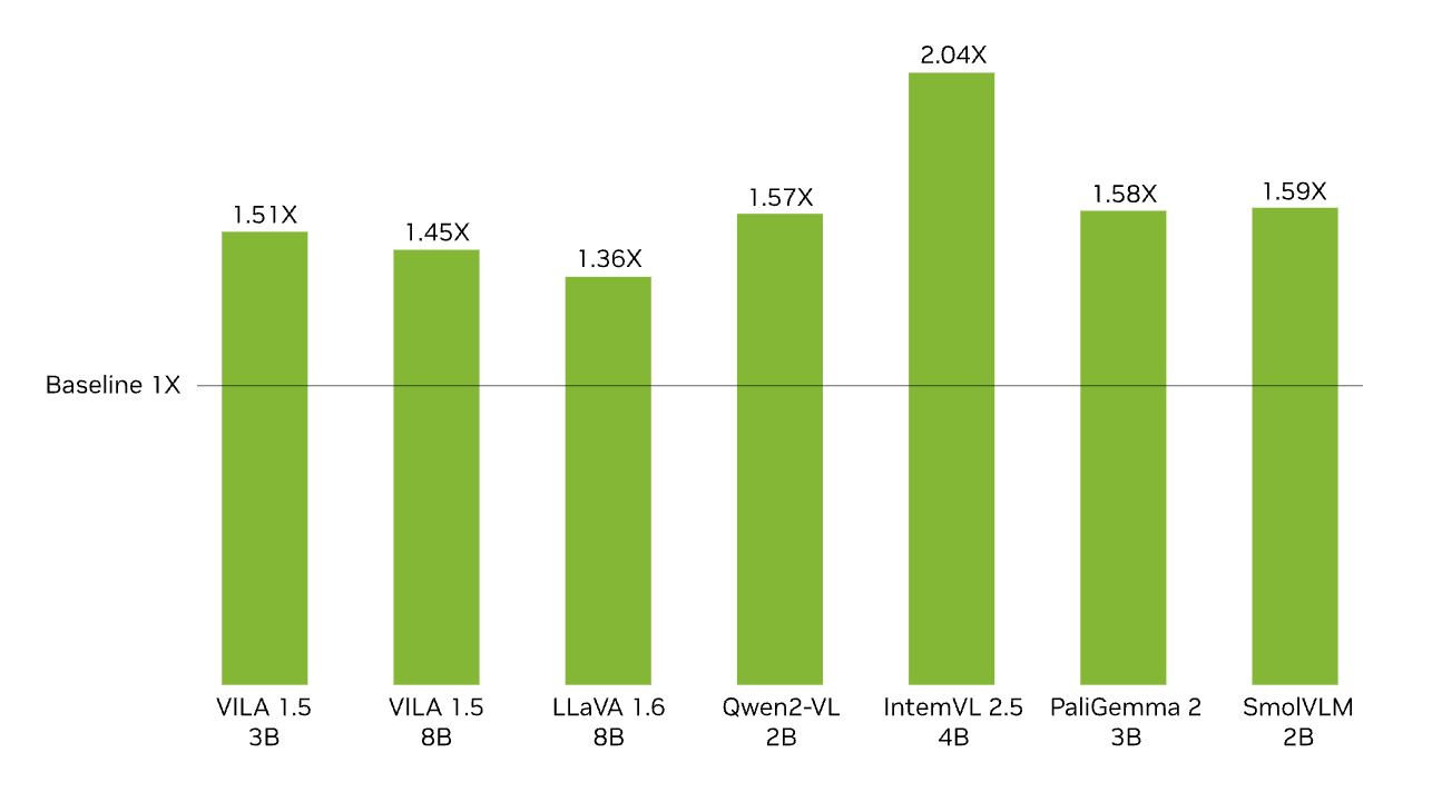 VLM Performance Improvement