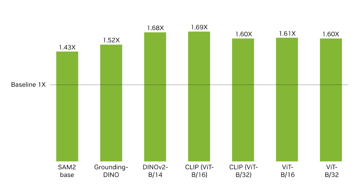 ViT Performance Improvement